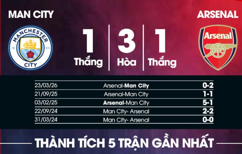 Nóng Premier League: Man City vs Arsenal – Thống kê Opta vạch rõ “khoảnh khắc vàng”